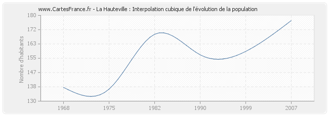 La Hauteville : Interpolation cubique de l'évolution de la population